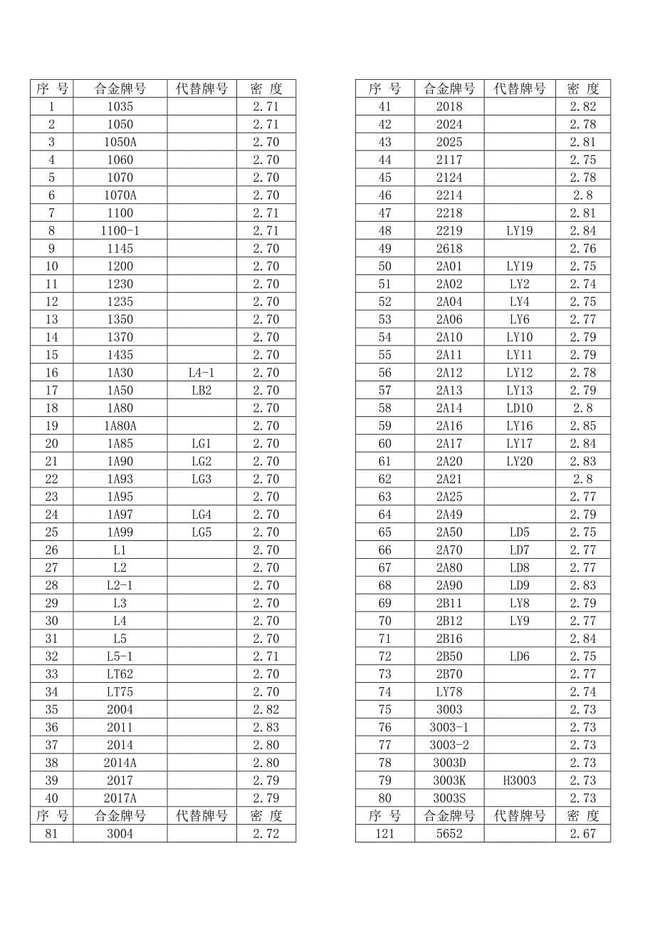 AL_铝材型号_铝合金_密度_笔记整理.doc_第5页