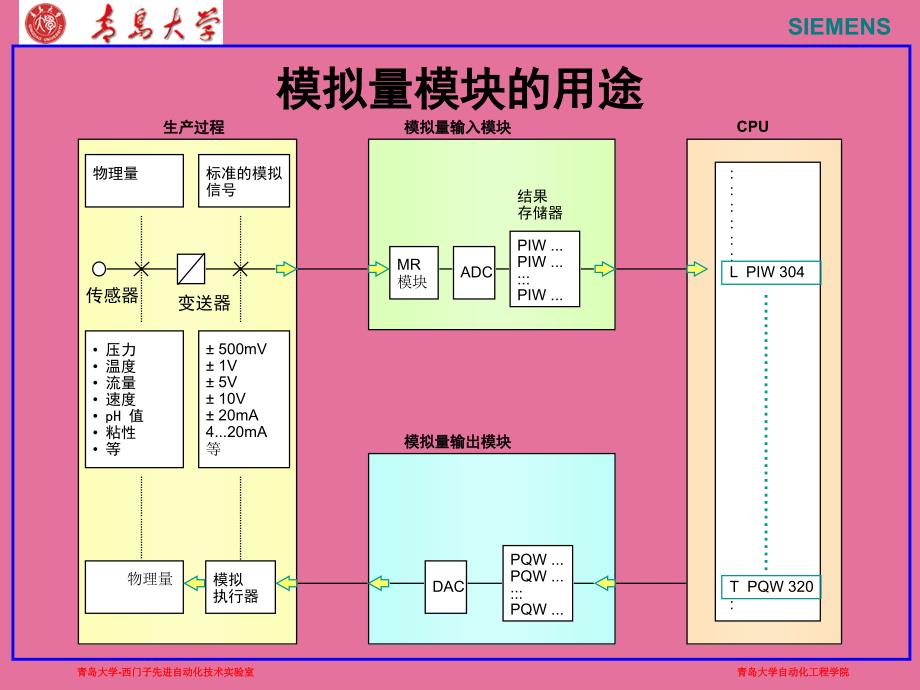 S7300PLC15模拟量处理ppt课件_第2页