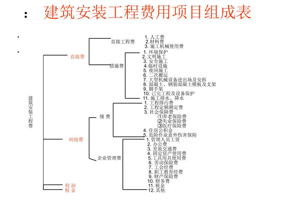 建设工程工程量清单计价规范分析报告改_第4页