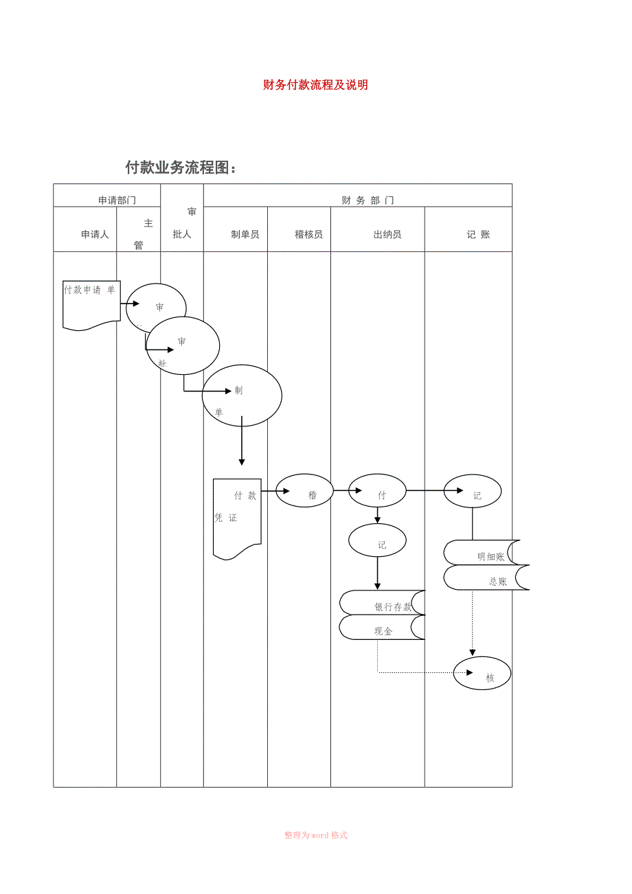 财务付款流程及说明_第1页