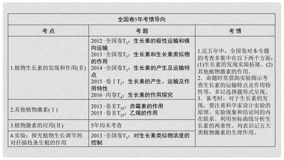 高考生物二轮复习 第1部分 板块3 调节 专题11 植物的激素调节课件_第2页