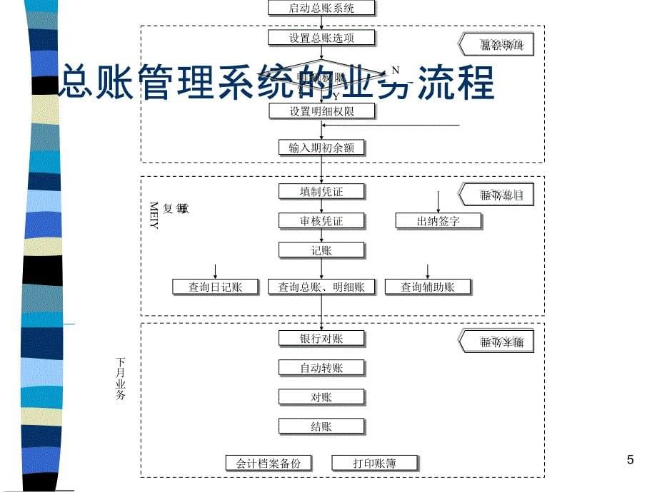 《总账期末结账》PPT课件_第5页