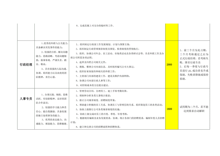 公司行政办公人员薪酬机制_第2页