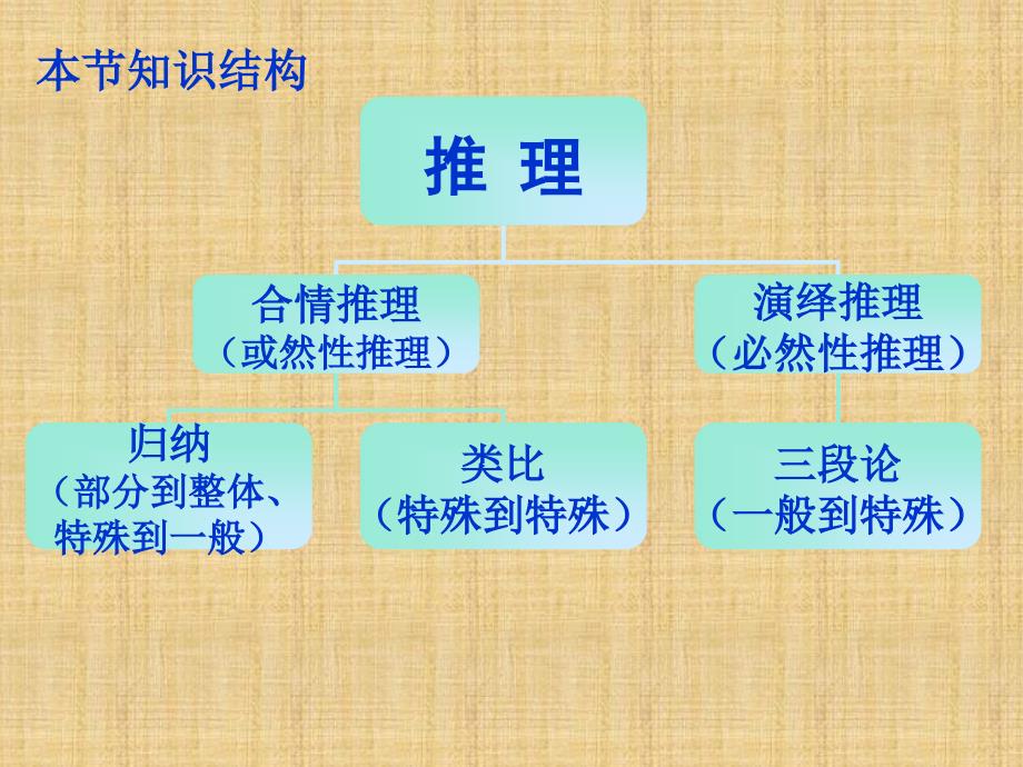 高中数学选修2-2合情推理与演绎推理ppt名师课件_第4页