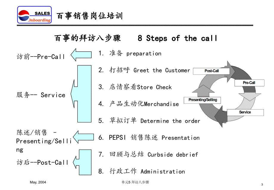 百事销售岗位培训客户拜访八步骤_第3页