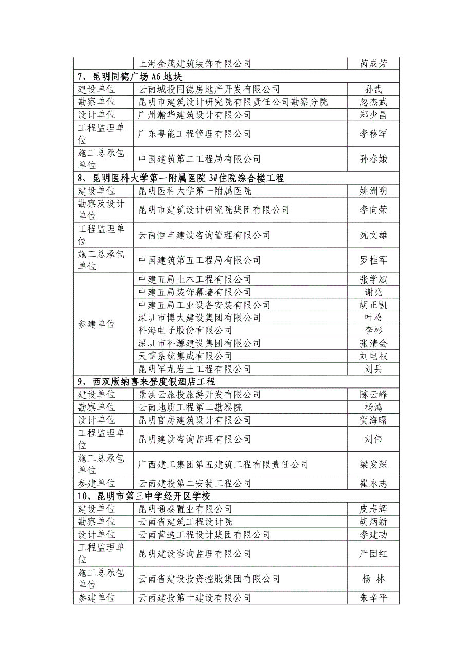 国家优质工程金质奖突出贡献者（云南省）_第3页