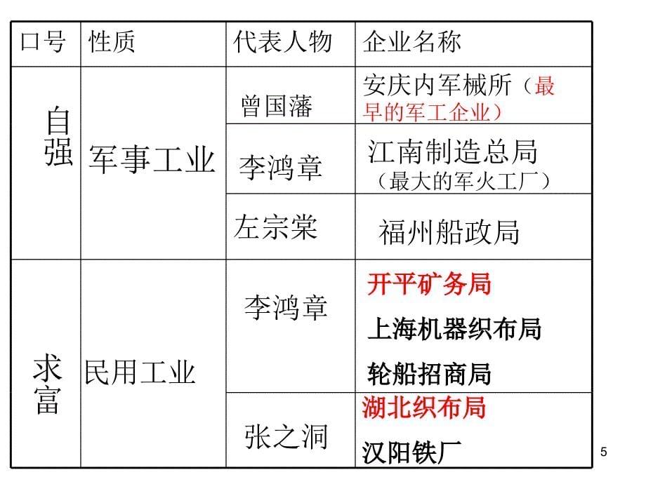 北师大版八上第6课近代工业的兴起ppt课件_第5页