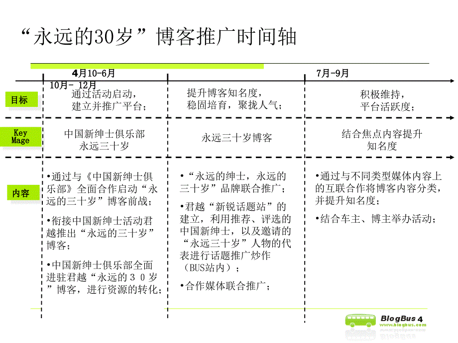 Optimized君越品牌博客推广方案_第4页