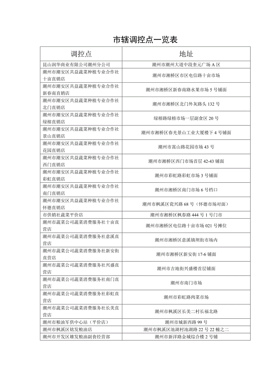 市辖调控点一览表_第1页