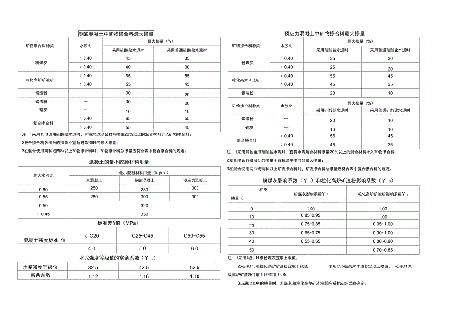混凝土配合比用参数总结1_第1页