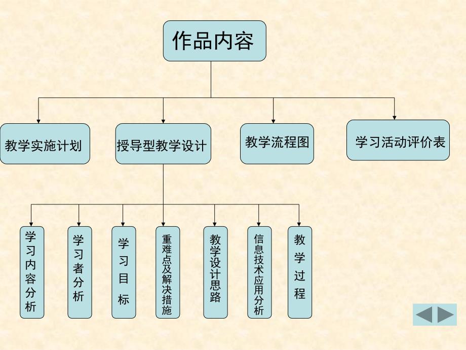 学习成果展示演示文稿-课件_第4页