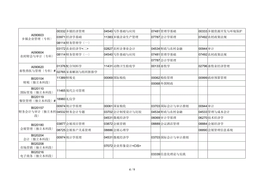 2016年1月广东省自考各专业考试时间安排_第4页