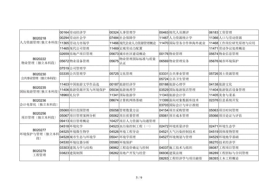 2016年1月广东省自考各专业考试时间安排_第5页