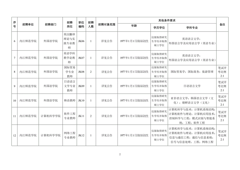 内江师范学院2011年下半年公开考试招聘工作人员岗位和条件要求一览_第2页