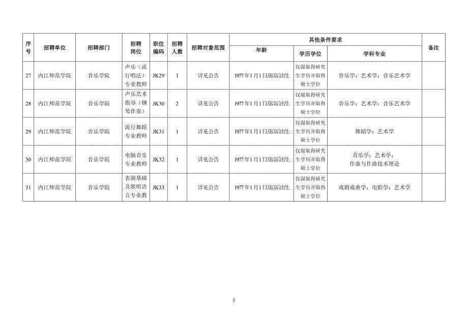 内江师范学院2011年下半年公开考试招聘工作人员岗位和条件要求一览_第5页
