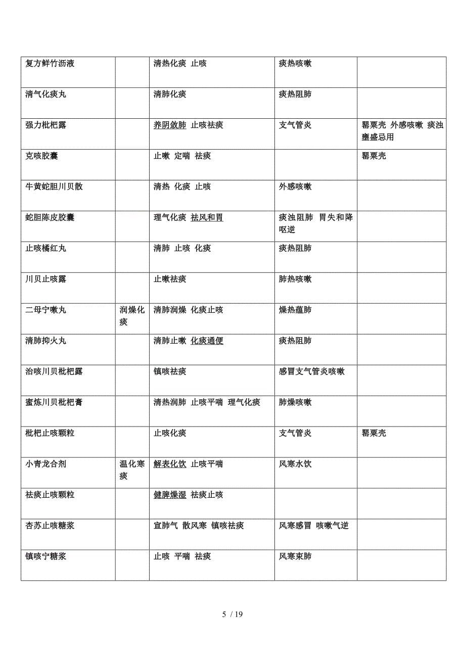 各科非处方中成药简表_第5页