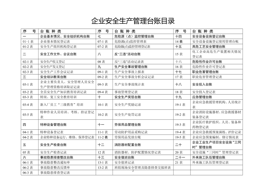 安全生产管理台账(样本)）精编版_第2页