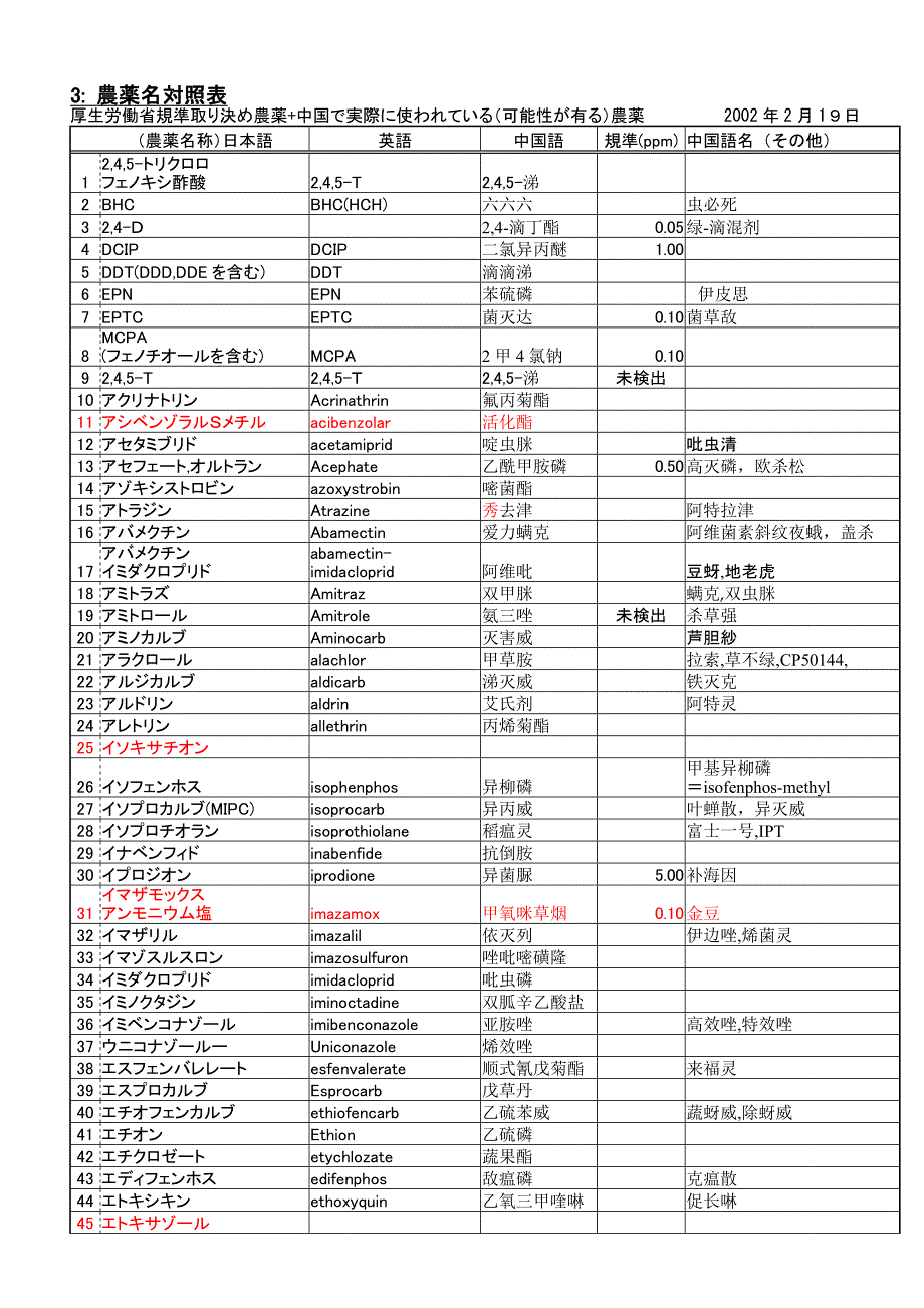 出口日本菠菜农残限量标准及中日英问农药名对照.doc_第1页