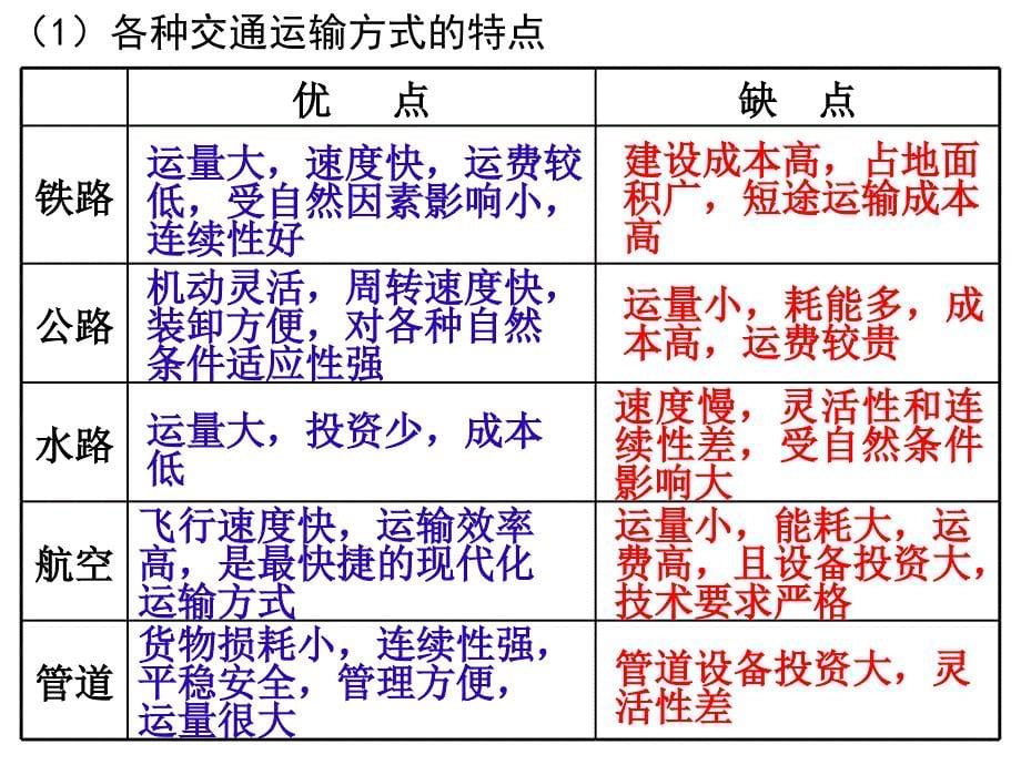 人类活动的地域联系鲁教版课件_第5页