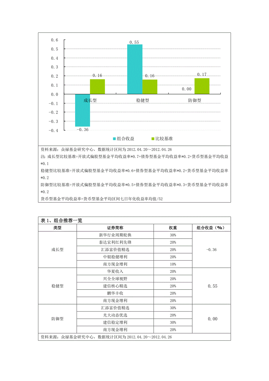 基金周报：股市震荡盘升 偏股型基金涨跌各半.doc_第4页