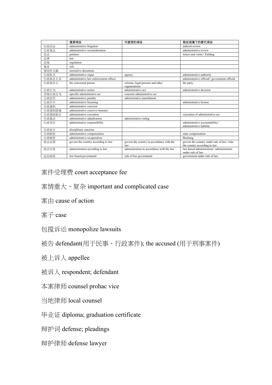 2022年法律英语翻译专业词汇大全.doc_第1页