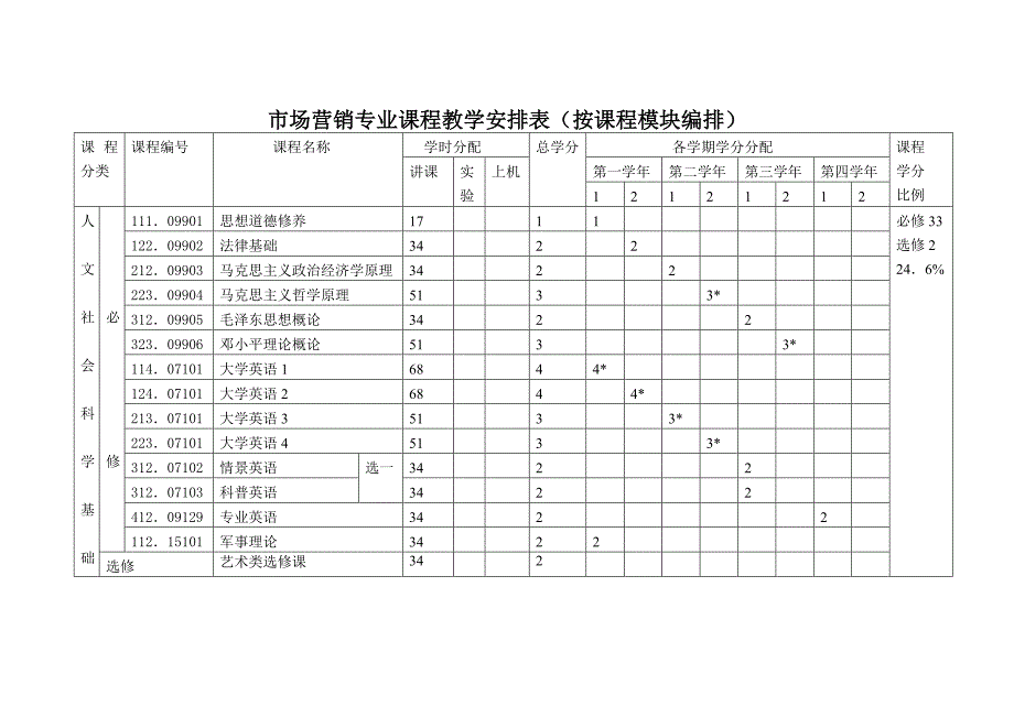 市场营销专业课程教学安排表（按课程模块编排）_第1页