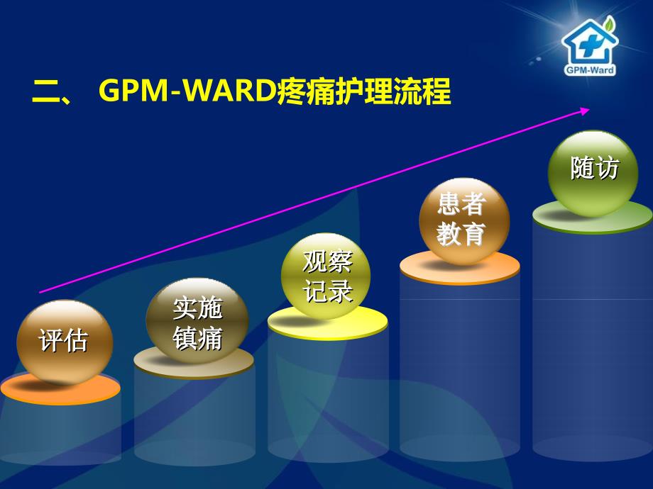 疼痛病房课件：GPM—WARD创建护理部分_第4页