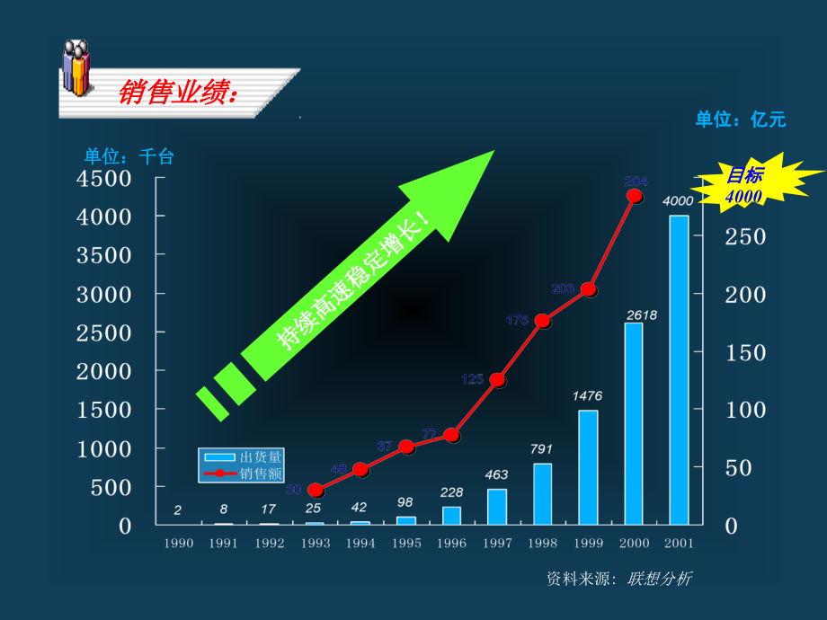 联想业绩管理与人才激励课件_第2页