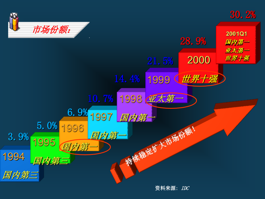 联想业绩管理与人才激励课件_第3页