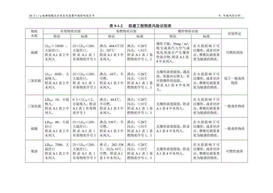 20万t／a硫磺制酸及余热发电装置环境影响报告书环境风险分析_第2页