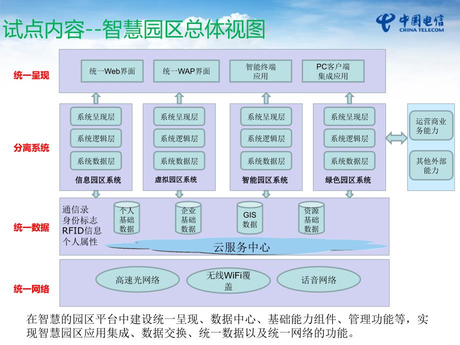 智慧园区试点及提升电信_第3页