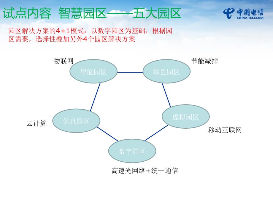 智慧园区试点及提升电信_第4页