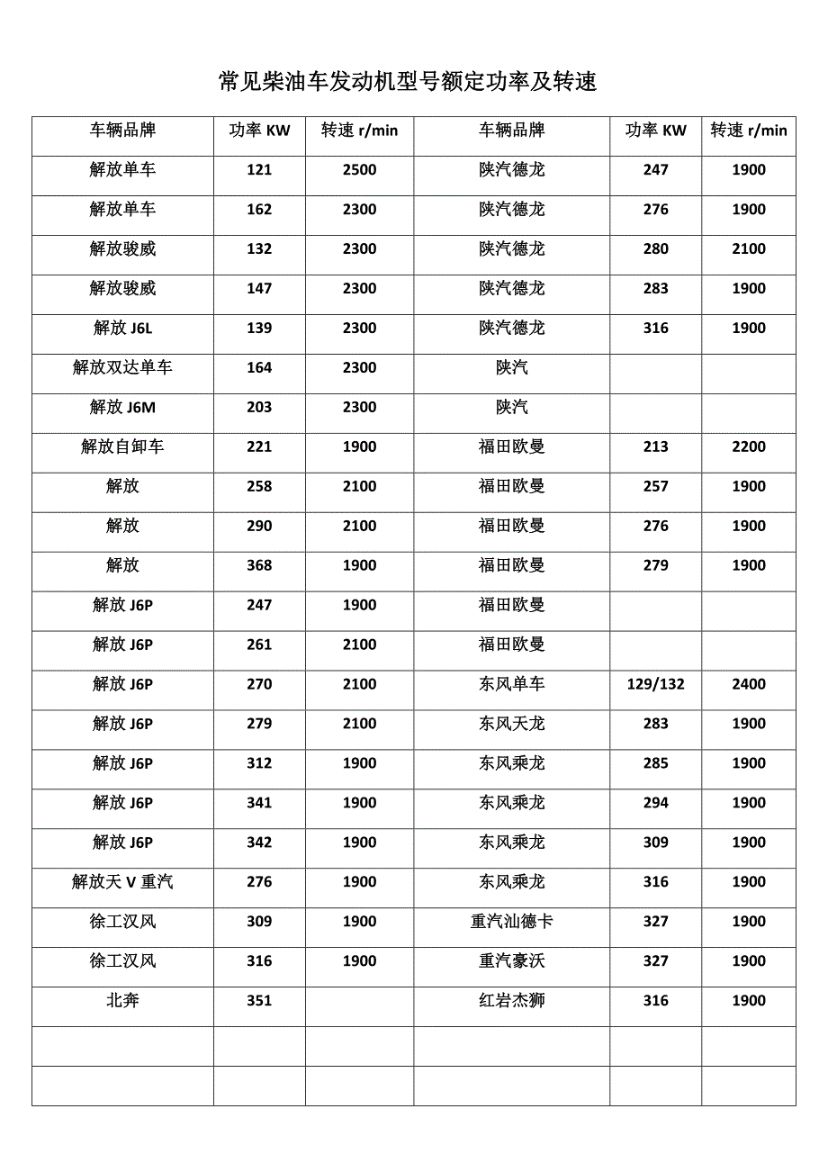 常见发动机型号及额定转速_第1页