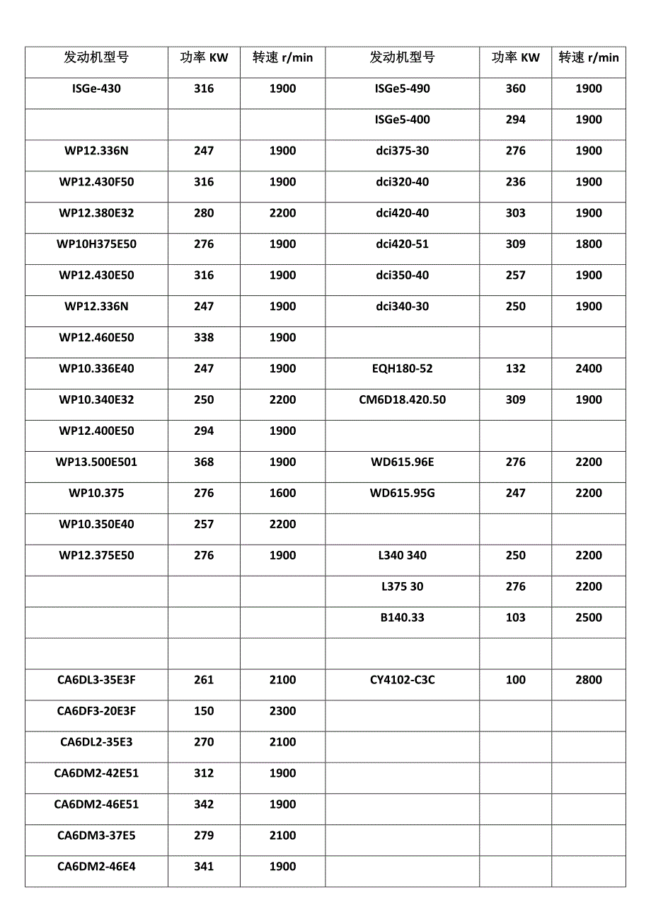 常见发动机型号及额定转速_第2页