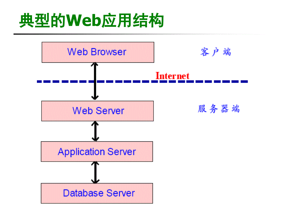 Web系统的测试PPT课件_第2页