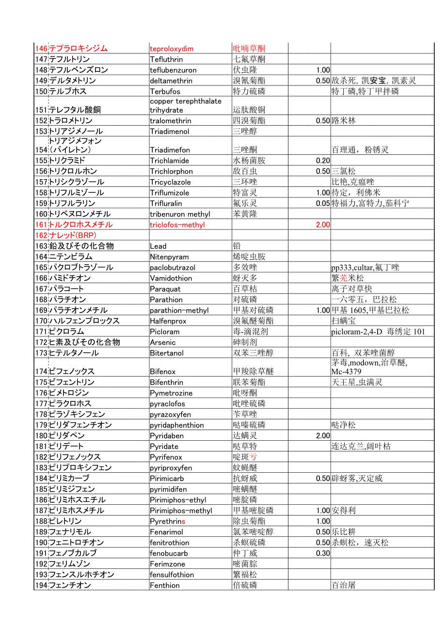 出口日本菠菜农残限量标准及中日英问农药名对照.doc_第4页