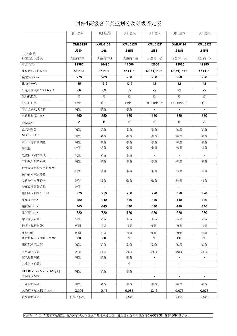 1附件1：高级客车类型划分及等级评定表_第1页