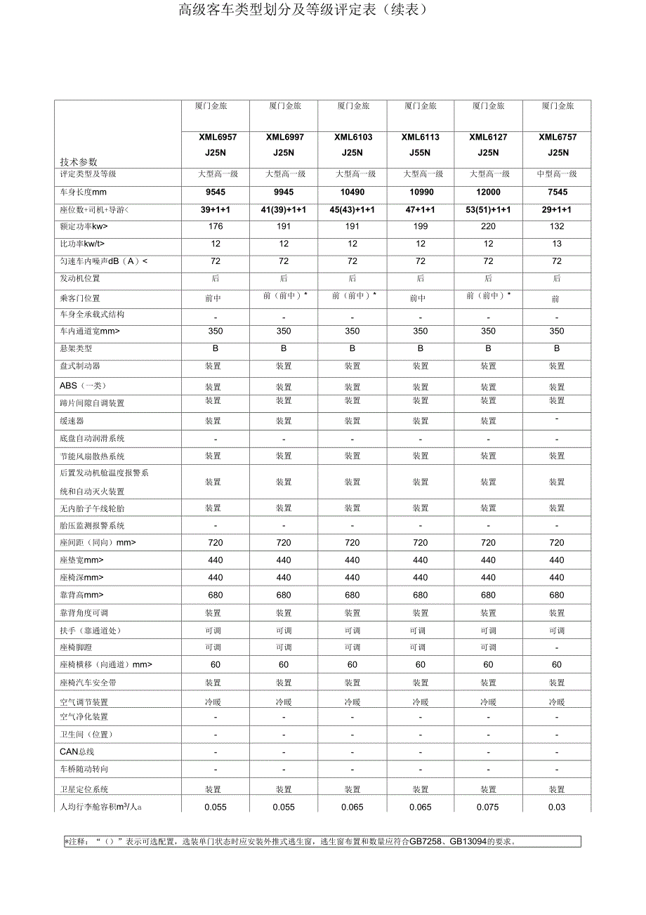 1附件1：高级客车类型划分及等级评定表_第2页