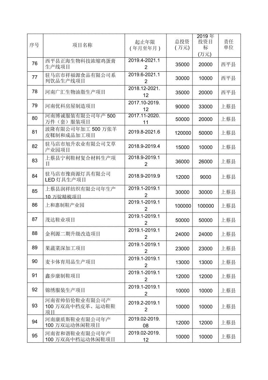 2019年驻马店第一批重点B类_第5页