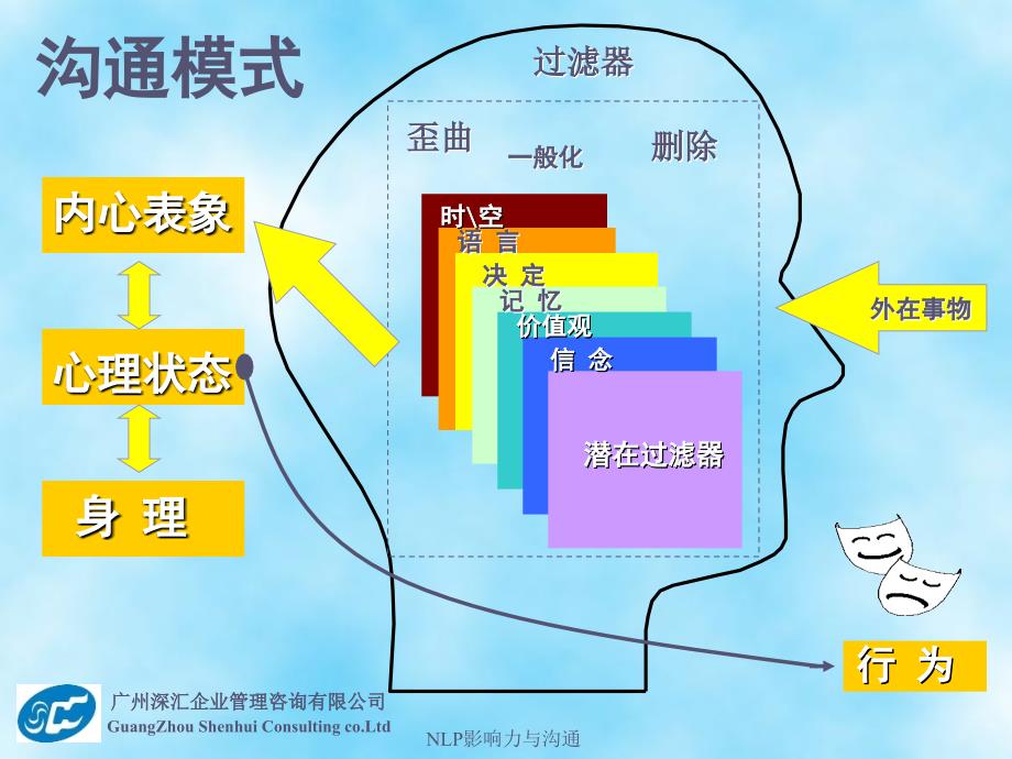 NLP影响力与沟通课件_第4页