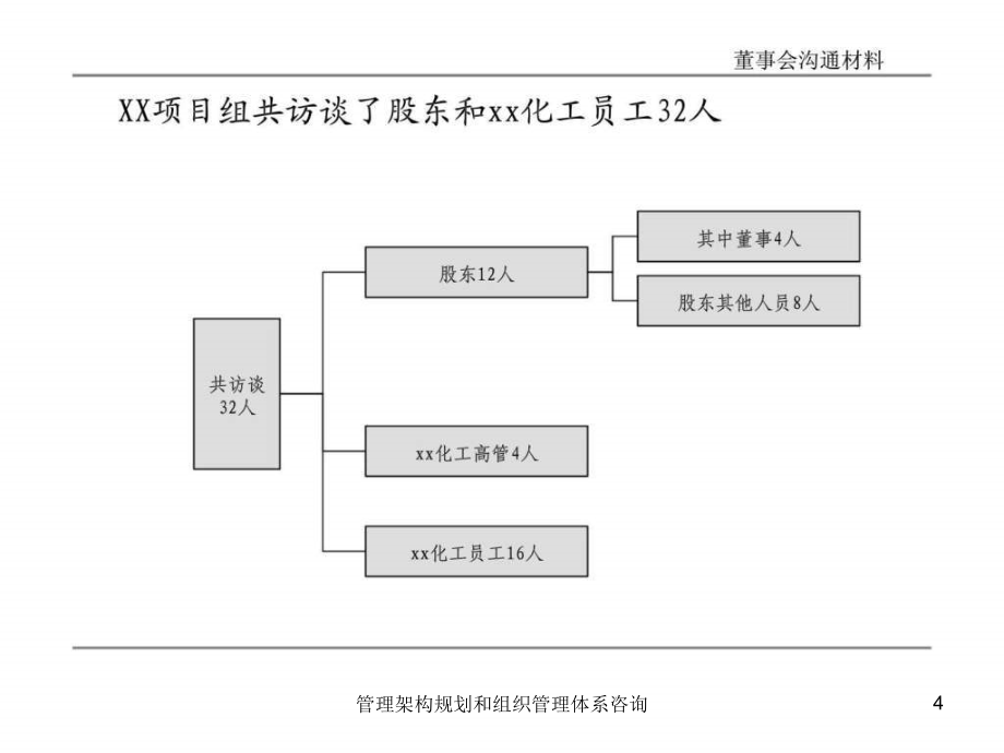 管理架构规划和组织管理体系咨询课件_第4页