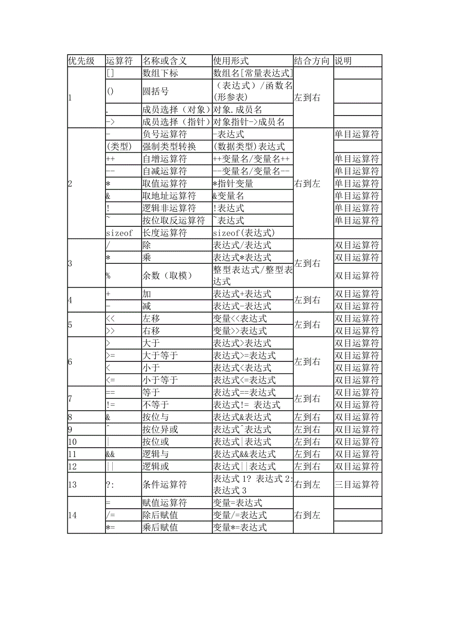 运算符优先列表编程命名规则Word_第1页