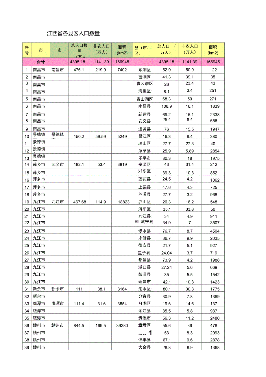 江西各县市人口数量_第1页