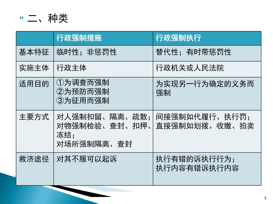 行政强制法ppt课件_第3页