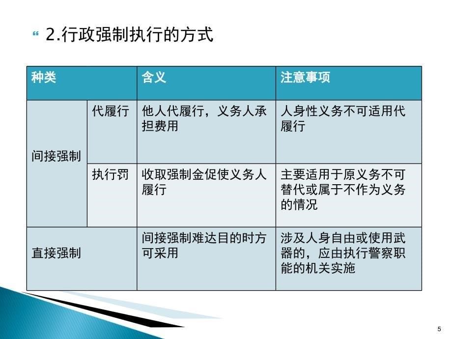 行政强制法ppt课件_第5页