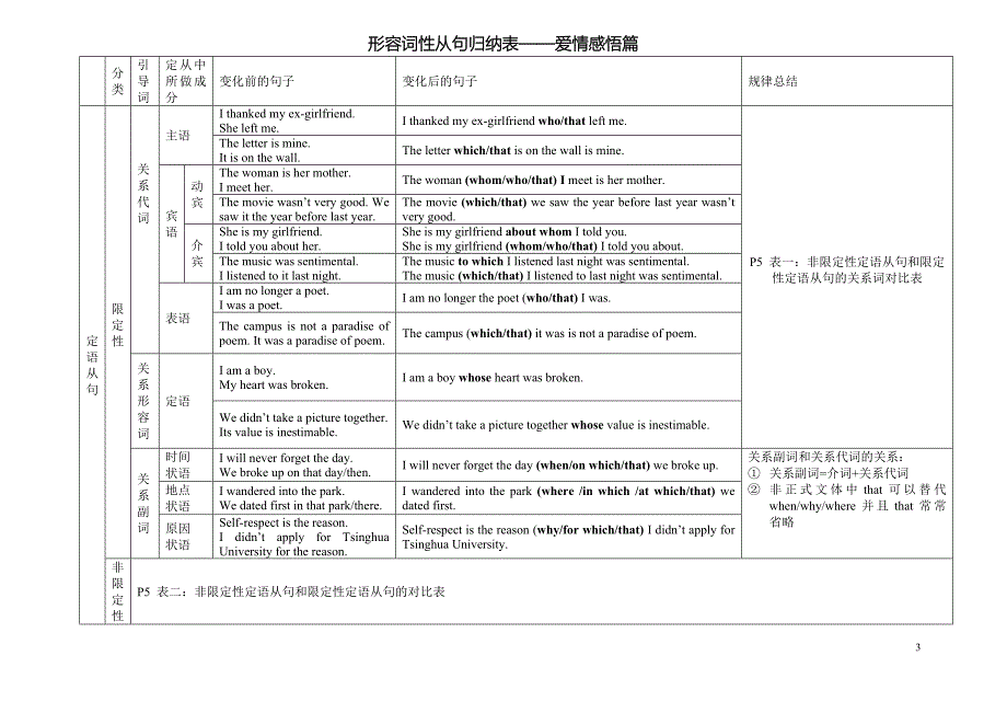 高考三大从句班最终讲义（老师）_第3页