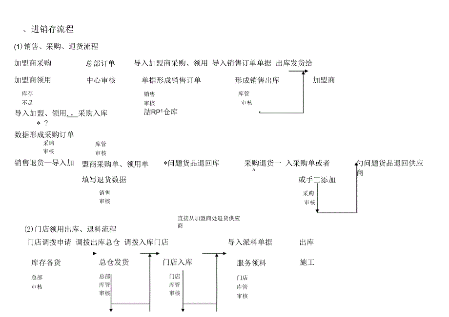 进销存财务流程_第1页