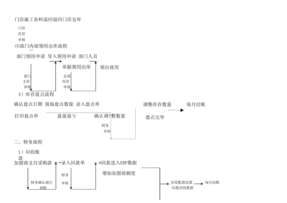 进销存财务流程_第2页