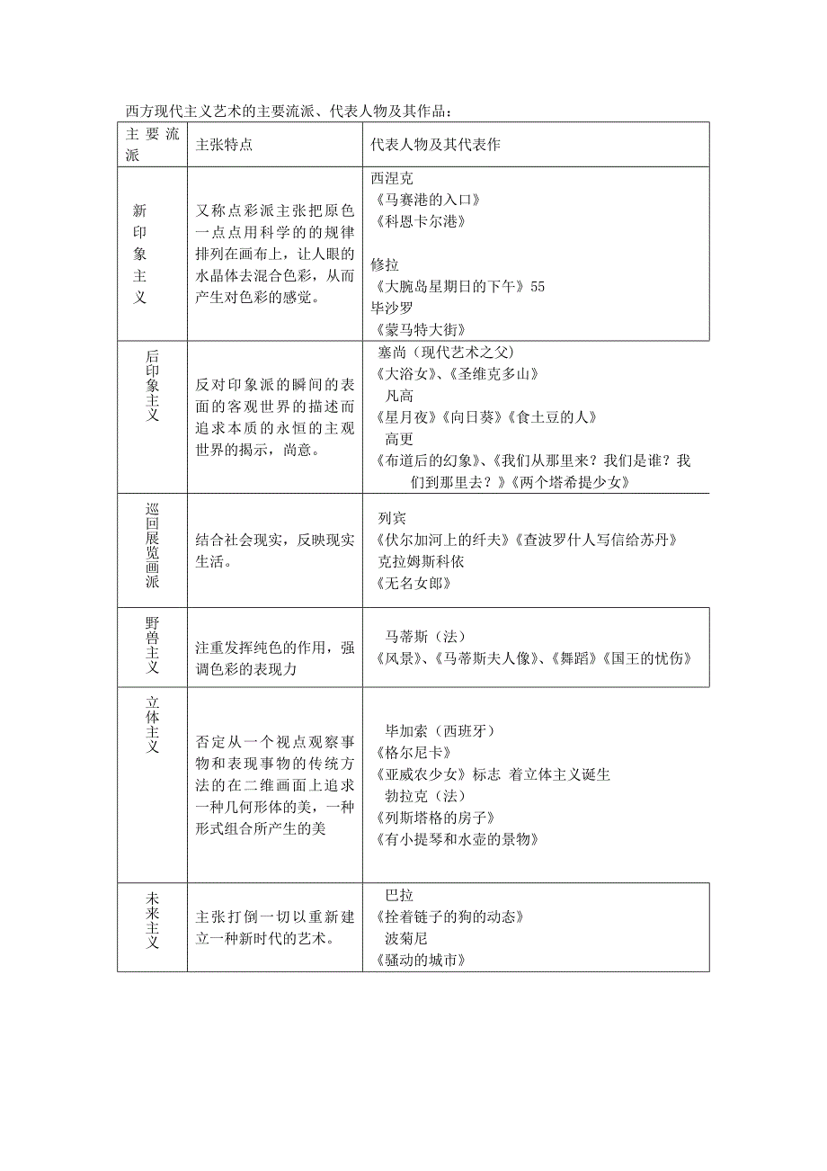 西方现代主义艺术的主要流派_第1页