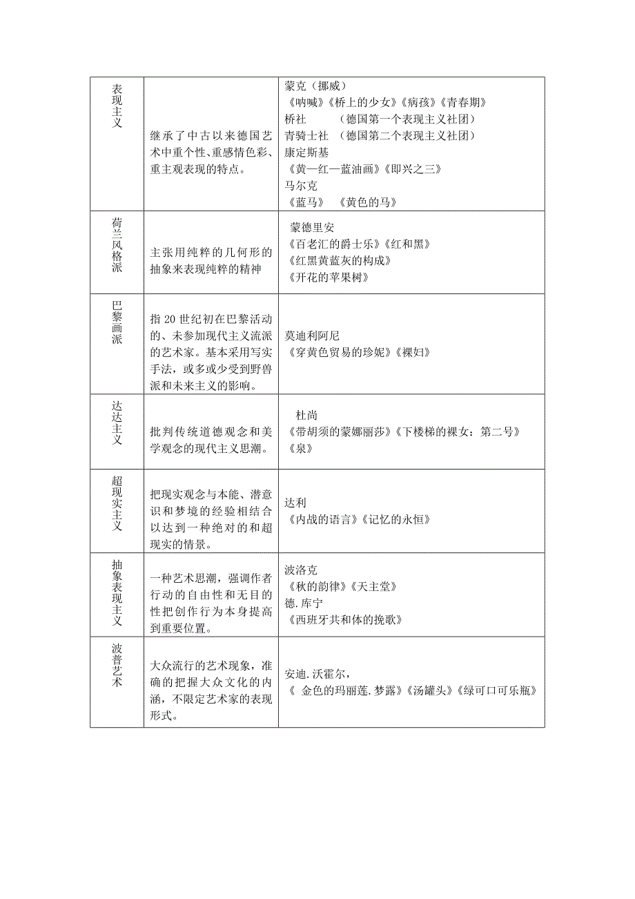 西方现代主义艺术的主要流派_第2页